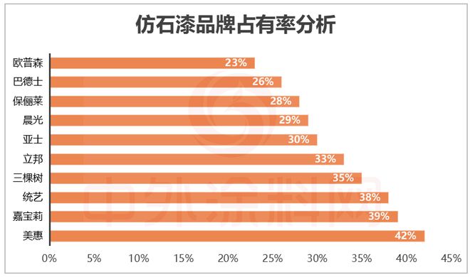 牌口碑排行榜揭秘！谁是最强双料冠军？CQ9电子版入口2025中国仿石漆品(图1)