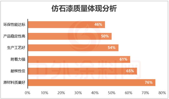 牌口碑排行榜揭秘！谁是最强双料冠军？CQ9电子版入口2025中国仿石漆品(图8)