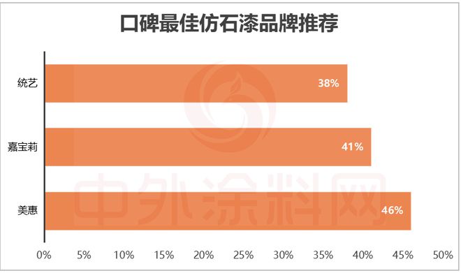 牌口碑排行榜揭秘！谁是最强双料冠军？CQ9电子版入口2025中国仿石漆品(图28)