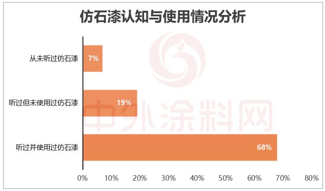牌口碑排行榜揭秘！谁是最强双料冠军？CQ9电子版入口2025中国仿石漆品(图26)