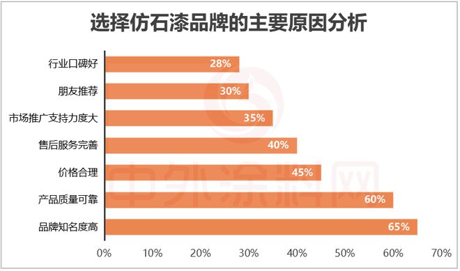 牌口碑排行榜揭秘！谁是最强双料冠军？CQ9电子版入口2025中国仿石漆品(图37)